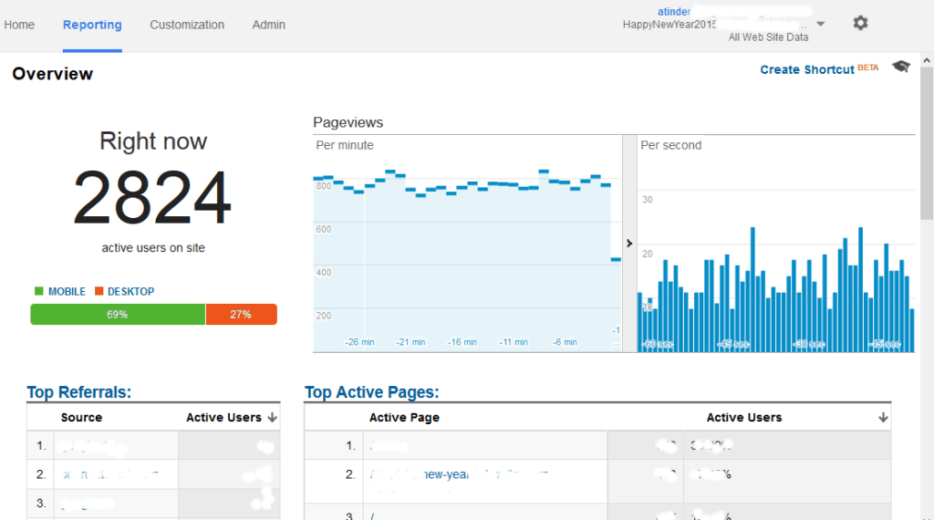 Historical real-time Google Analytics report showing 2,824 active users.