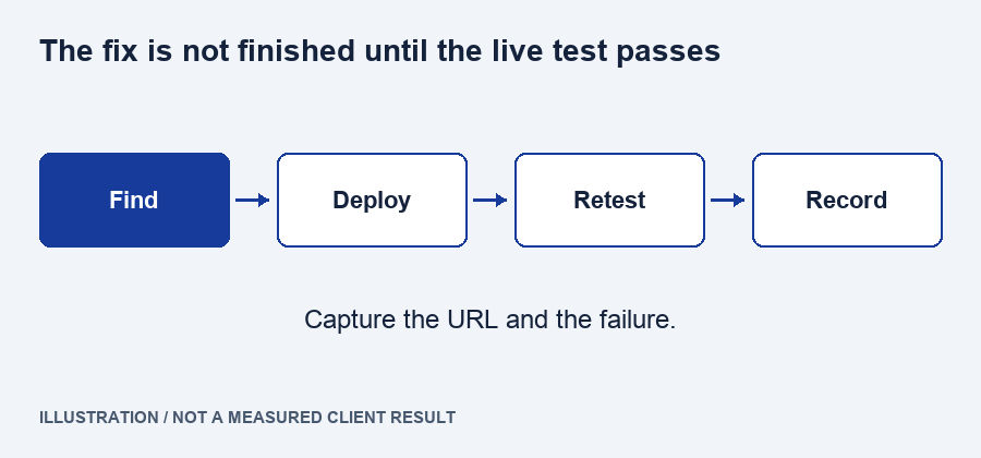 Illustration of the verification loop: find the issue, deploy a fix, retest the live URL, and record evidence before launch