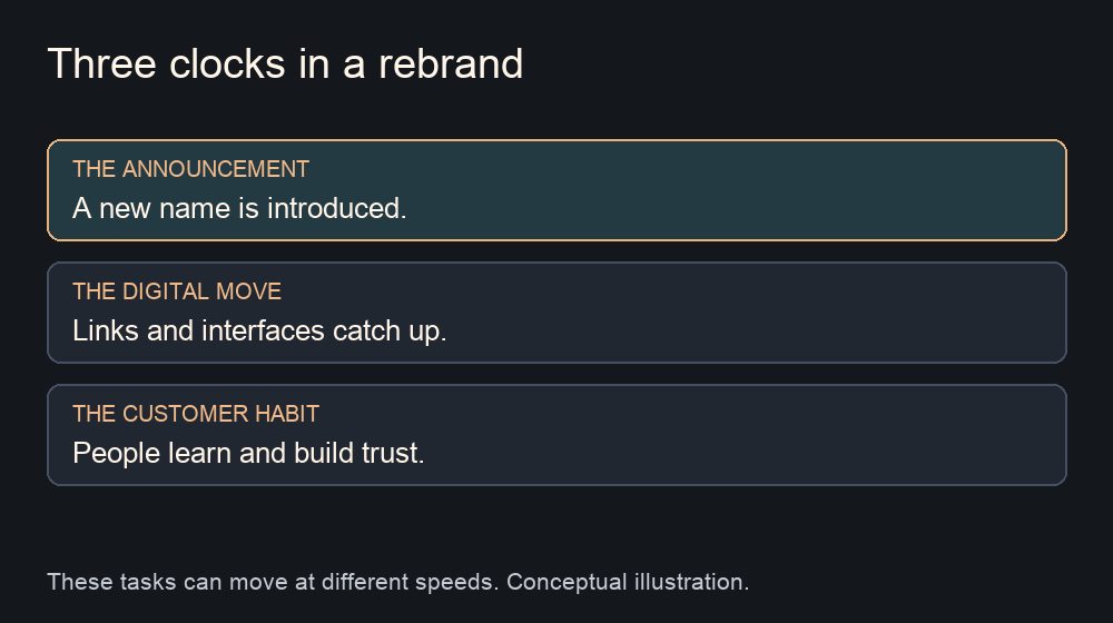 Three clocks in a rebrand: the announcement, the digital migration, and customer habits. These can change at different speeds.